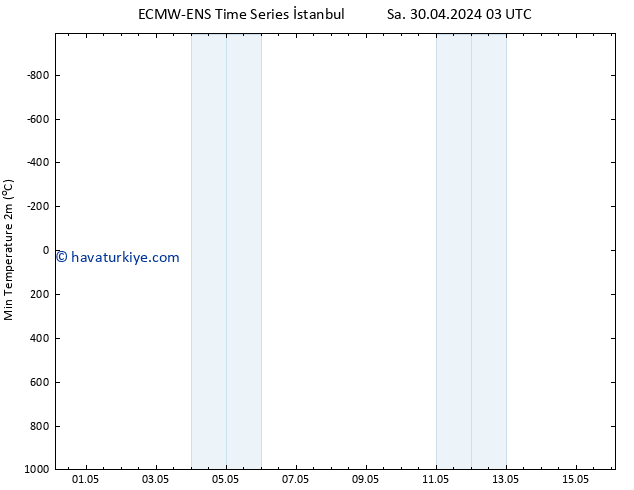 Minumum Değer (2m) ALL TS Cu 03.05.2024 09 UTC