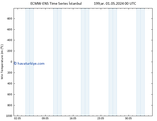 Minumum Değer (2m) ALL TS Çar 01.05.2024 12 UTC