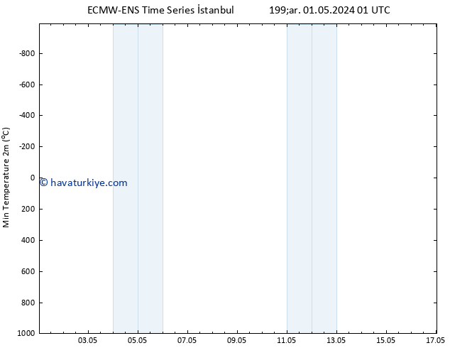 Minumum Değer (2m) ALL TS Paz 05.05.2024 07 UTC
