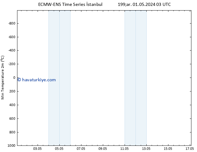 Minumum Değer (2m) ALL TS Cu 17.05.2024 03 UTC