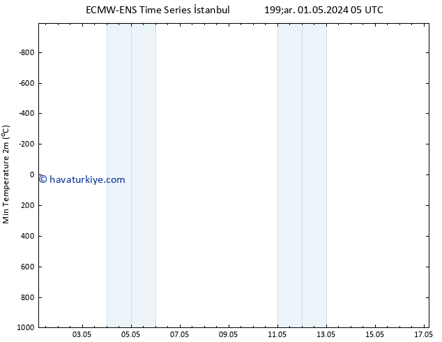 Minumum Değer (2m) ALL TS Çar 01.05.2024 23 UTC