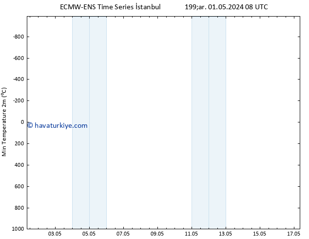 Minumum Değer (2m) ALL TS Sa 07.05.2024 08 UTC