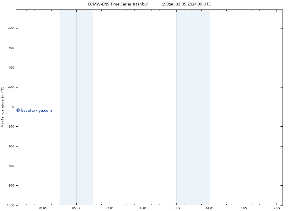 Minumum Değer (2m) ALL TS Cu 17.05.2024 09 UTC