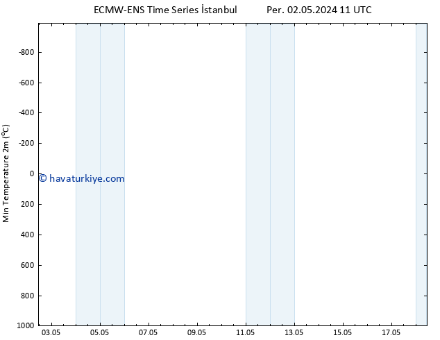 Minumum Değer (2m) ALL TS Per 09.05.2024 23 UTC