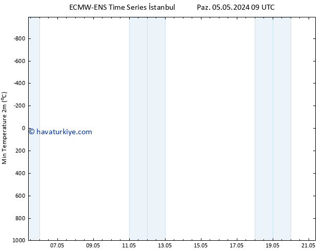 Minumum Değer (2m) ALL TS Çar 08.05.2024 15 UTC