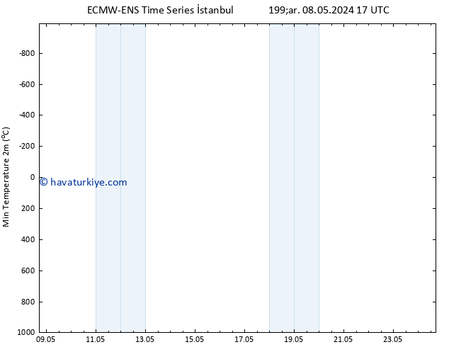 Minumum Değer (2m) ALL TS Per 09.05.2024 05 UTC