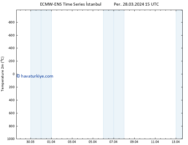 Sıcaklık Haritası (2m) ALL TS Cts 30.03.2024 15 UTC