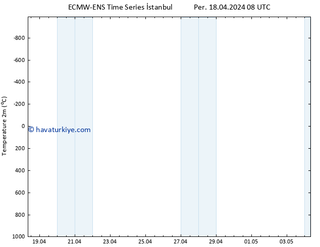 Sıcaklık Haritası (2m) ALL TS Paz 28.04.2024 08 UTC