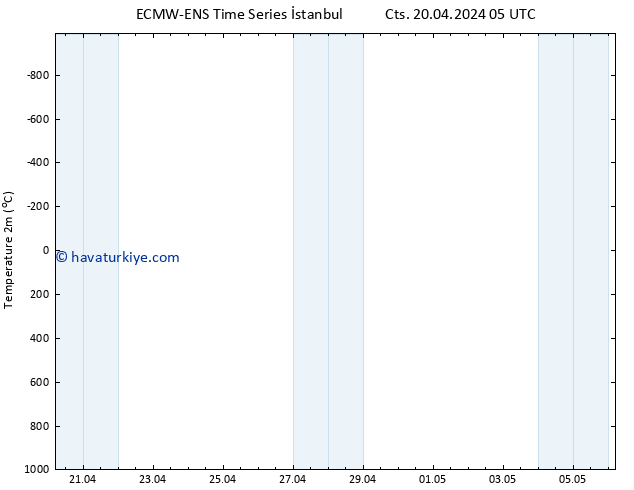 Sıcaklık Haritası (2m) ALL TS Pzt 22.04.2024 05 UTC