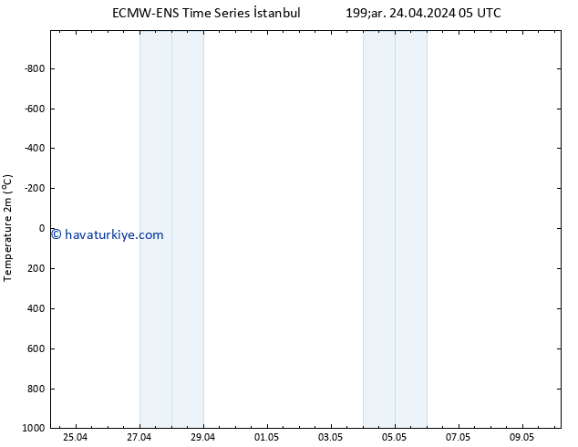 Sıcaklık Haritası (2m) ALL TS Cu 10.05.2024 05 UTC