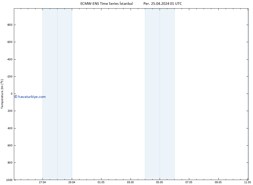 Sıcaklık Haritası (2m) ALL TS Per 25.04.2024 01 UTC