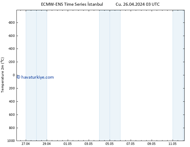 Sıcaklık Haritası (2m) ALL TS Cu 03.05.2024 15 UTC