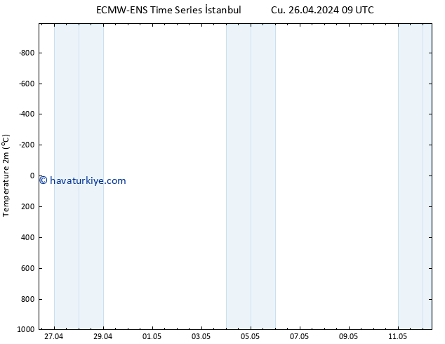 Sıcaklık Haritası (2m) ALL TS Paz 12.05.2024 09 UTC