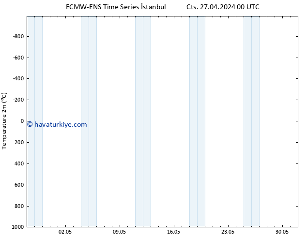 Sıcaklık Haritası (2m) ALL TS Cts 27.04.2024 00 UTC