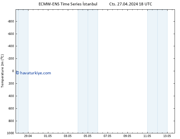 Sıcaklık Haritası (2m) ALL TS Paz 28.04.2024 18 UTC