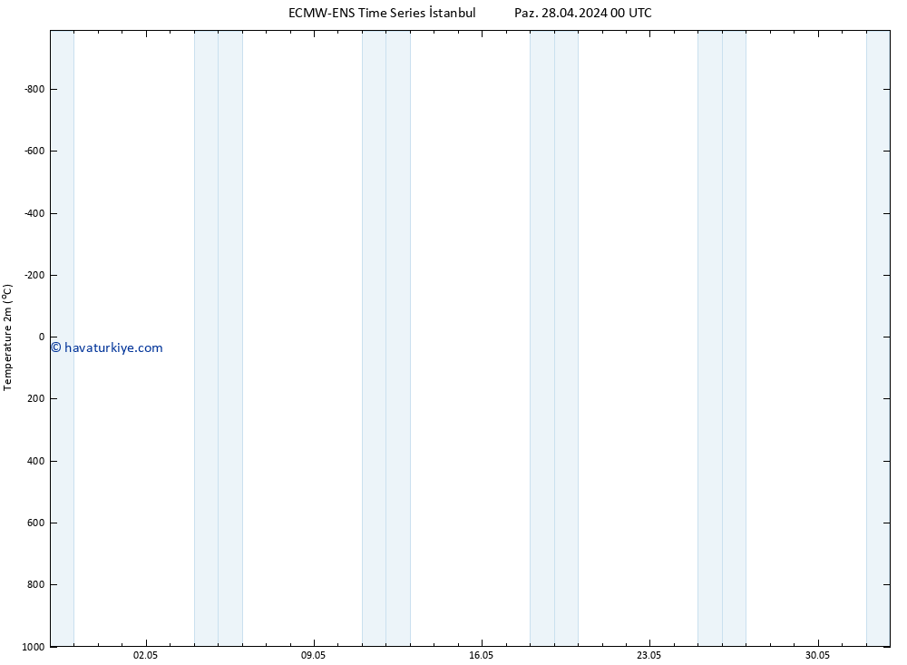 Sıcaklık Haritası (2m) ALL TS Çar 08.05.2024 00 UTC