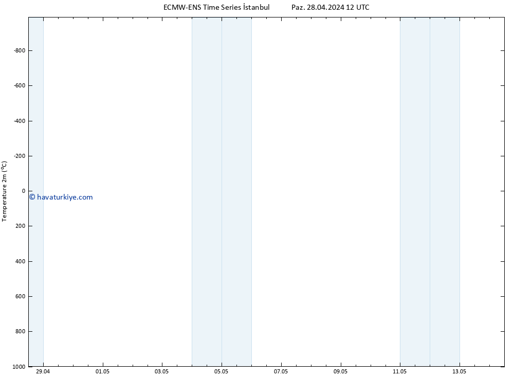 Sıcaklık Haritası (2m) ALL TS Pzt 06.05.2024 00 UTC