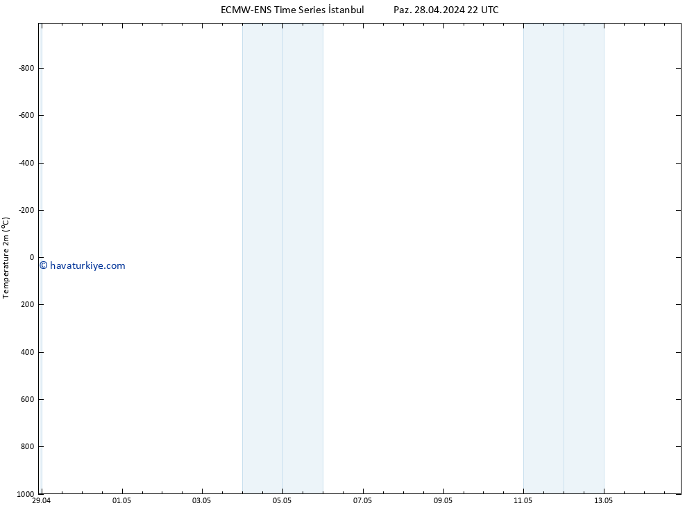 Sıcaklık Haritası (2m) ALL TS Pzt 29.04.2024 04 UTC