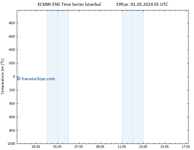 Sıcaklık Haritası (2m) ALL TS Çar 08.05.2024 05 UTC