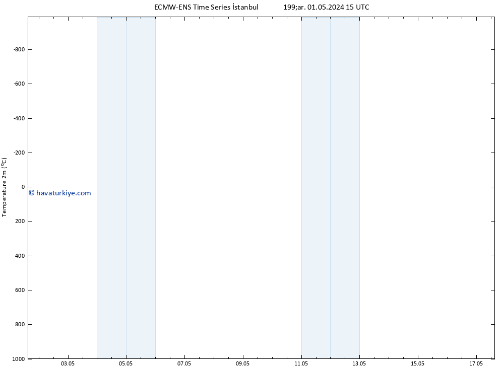 Sıcaklık Haritası (2m) ALL TS Per 02.05.2024 15 UTC