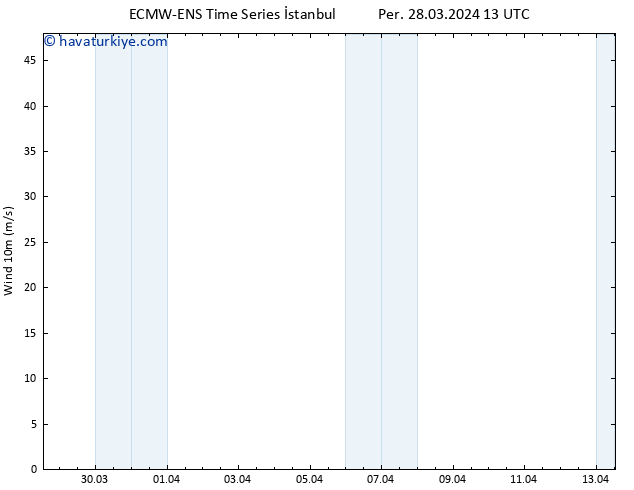 Rüzgar 10 m ALL TS Per 28.03.2024 13 UTC