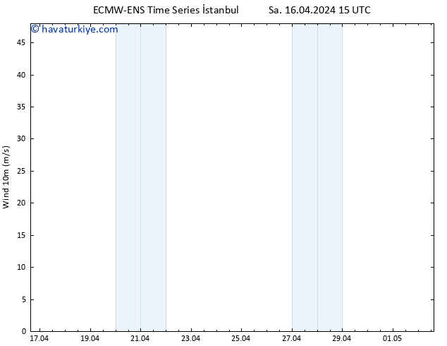 Rüzgar 10 m ALL TS Sa 16.04.2024 15 UTC