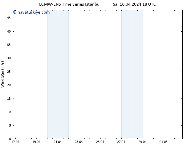 Rüzgar 10 m ALL TS Çar 17.04.2024 06 UTC