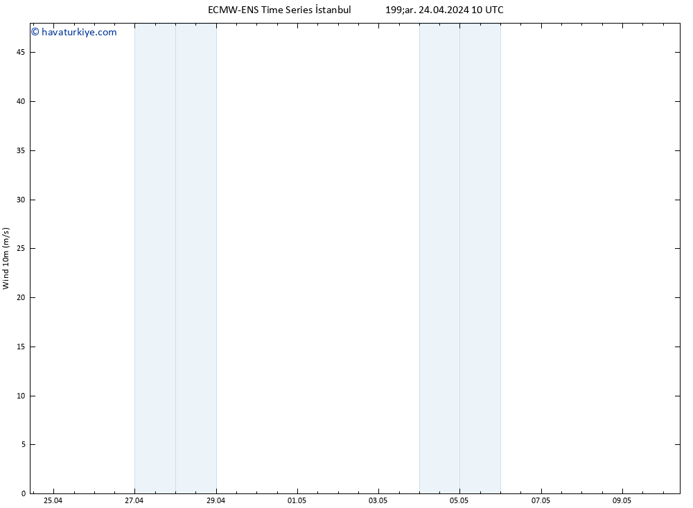 Rüzgar 10 m ALL TS Çar 24.04.2024 10 UTC