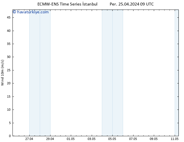 Rüzgar 10 m ALL TS Per 25.04.2024 09 UTC