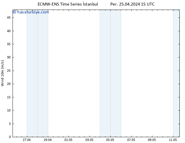 Rüzgar 10 m ALL TS Cts 11.05.2024 15 UTC