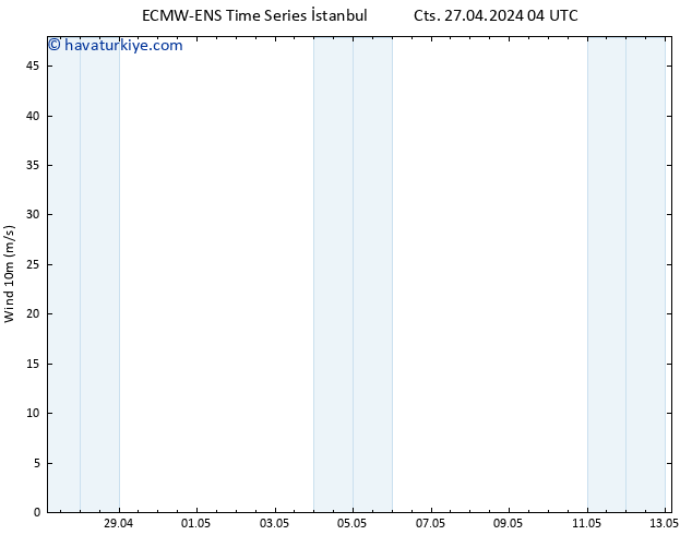 Rüzgar 10 m ALL TS Cts 27.04.2024 10 UTC