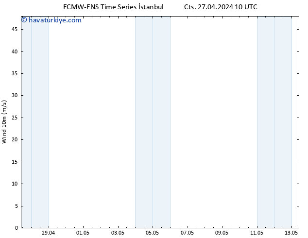 Rüzgar 10 m ALL TS Cts 27.04.2024 22 UTC