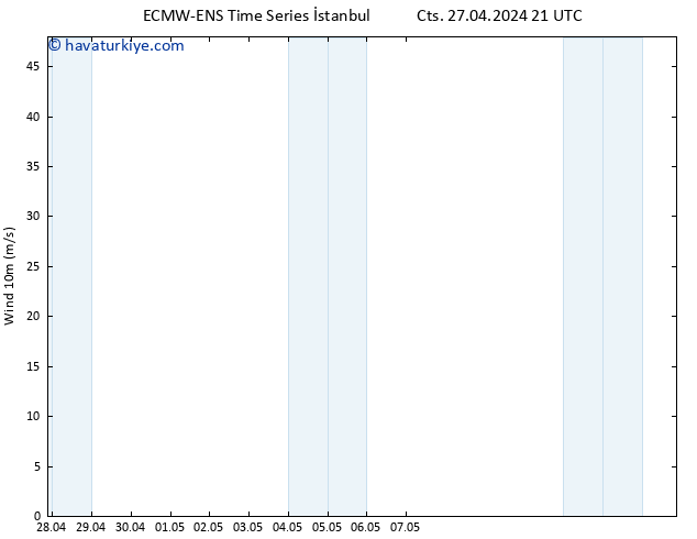 Rüzgar 10 m ALL TS Paz 28.04.2024 09 UTC