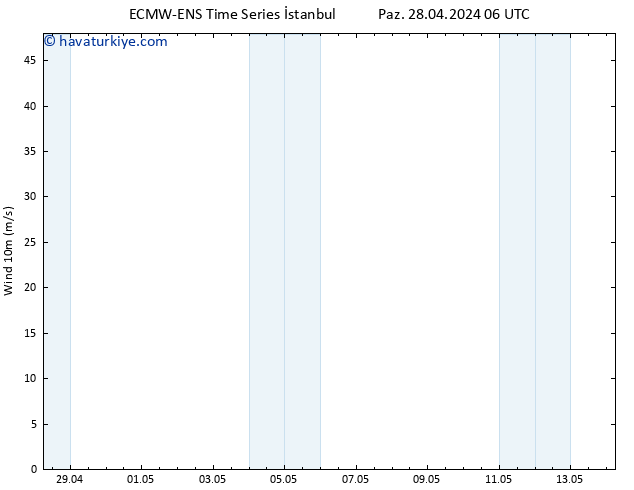 Rüzgar 10 m ALL TS Çar 01.05.2024 12 UTC