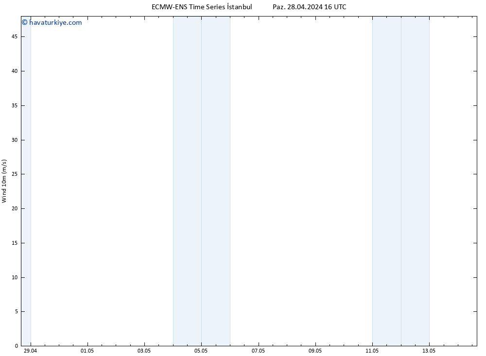 Rüzgar 10 m ALL TS Paz 28.04.2024 16 UTC