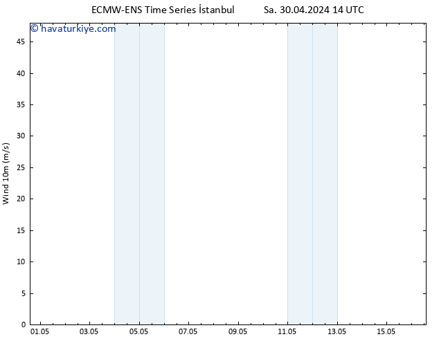 Rüzgar 10 m ALL TS Cu 03.05.2024 08 UTC