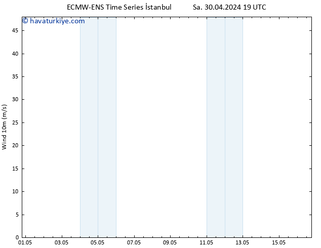 Rüzgar 10 m ALL TS Çar 01.05.2024 19 UTC