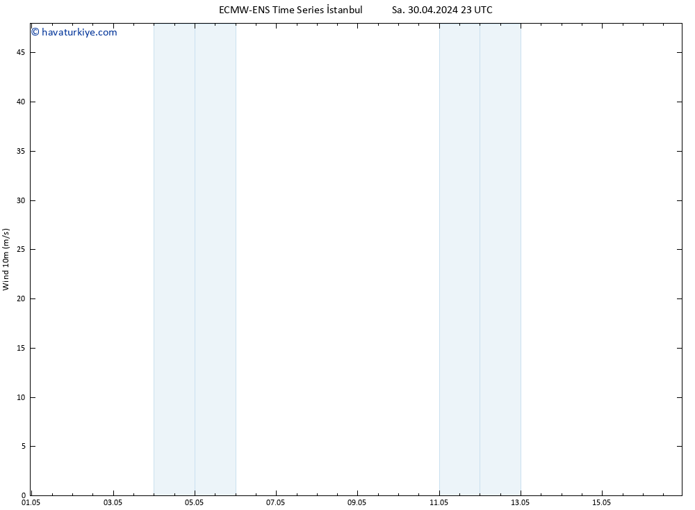 Rüzgar 10 m ALL TS Per 16.05.2024 23 UTC