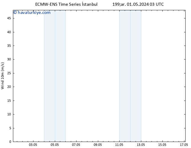 Rüzgar 10 m ALL TS Çar 08.05.2024 15 UTC