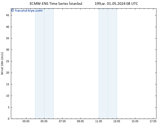 Rüzgar 10 m ALL TS Çar 08.05.2024 02 UTC