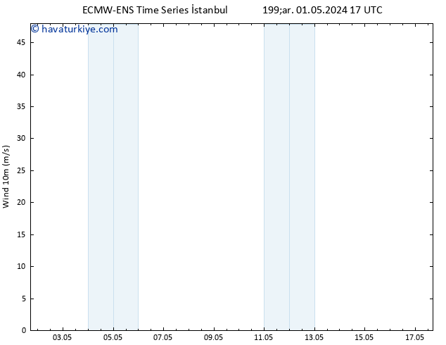 Rüzgar 10 m ALL TS Çar 08.05.2024 23 UTC