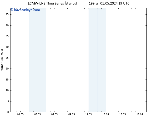 Rüzgar 10 m ALL TS Per 02.05.2024 13 UTC