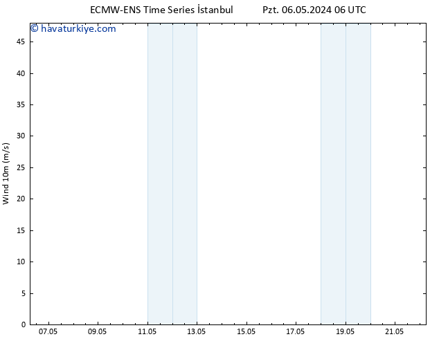 Rüzgar 10 m ALL TS Çar 08.05.2024 12 UTC