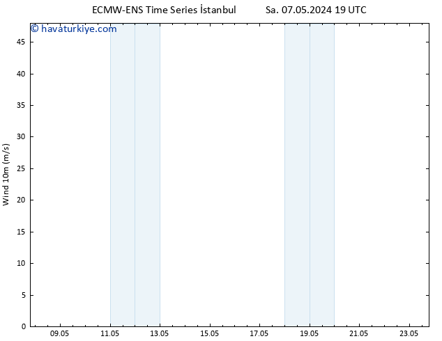 Rüzgar 10 m ALL TS Cu 10.05.2024 13 UTC