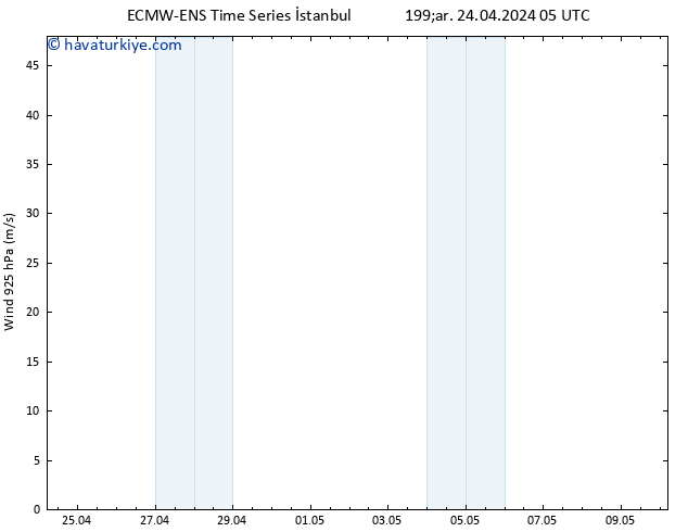 Rüzgar 925 hPa ALL TS Çar 24.04.2024 11 UTC