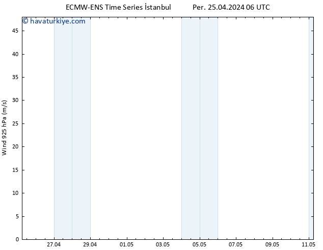 Rüzgar 925 hPa ALL TS Per 25.04.2024 12 UTC