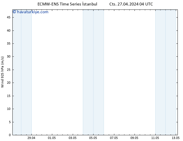 Rüzgar 925 hPa ALL TS Cts 27.04.2024 04 UTC