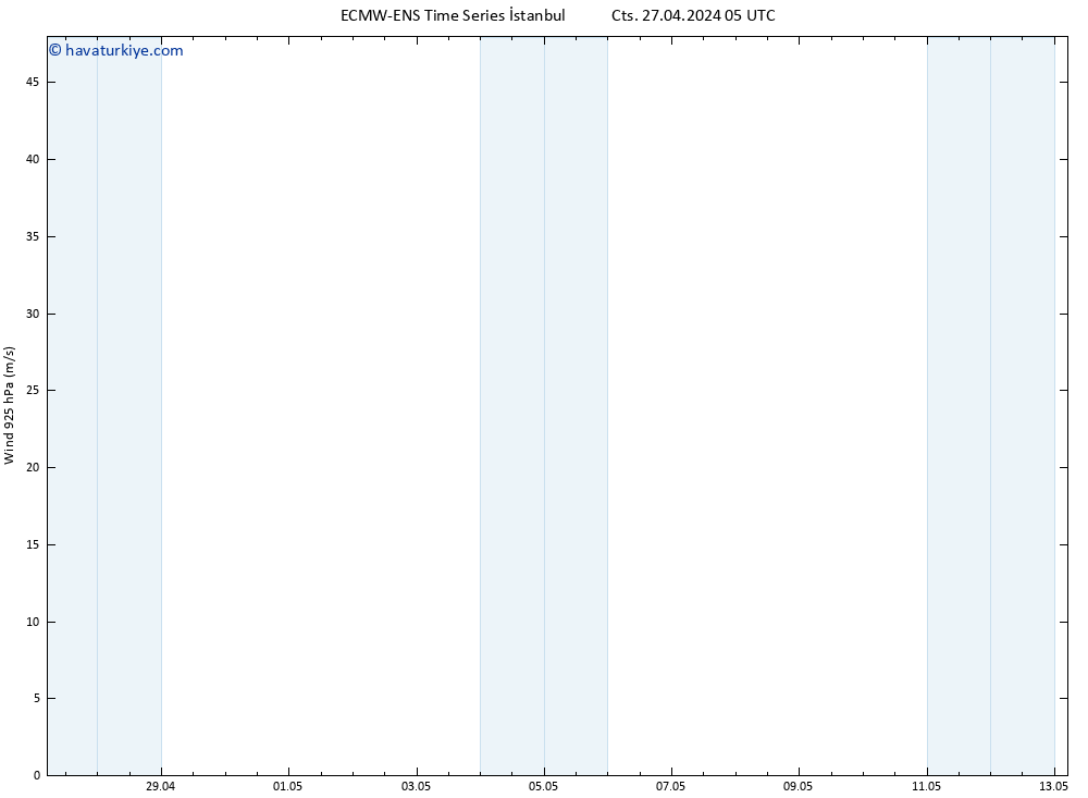 Rüzgar 925 hPa ALL TS Cts 27.04.2024 05 UTC