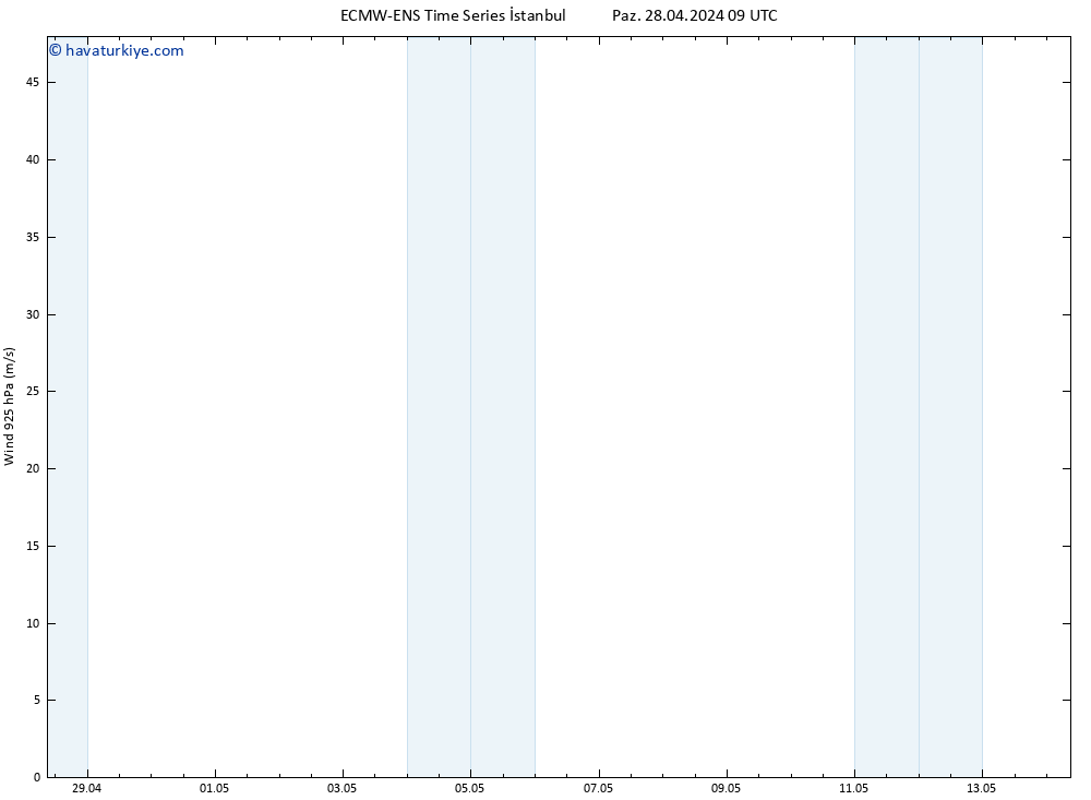 Rüzgar 925 hPa ALL TS Paz 28.04.2024 15 UTC