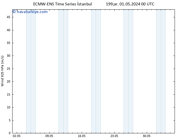 Rüzgar 925 hPa ALL TS Pzt 06.05.2024 06 UTC